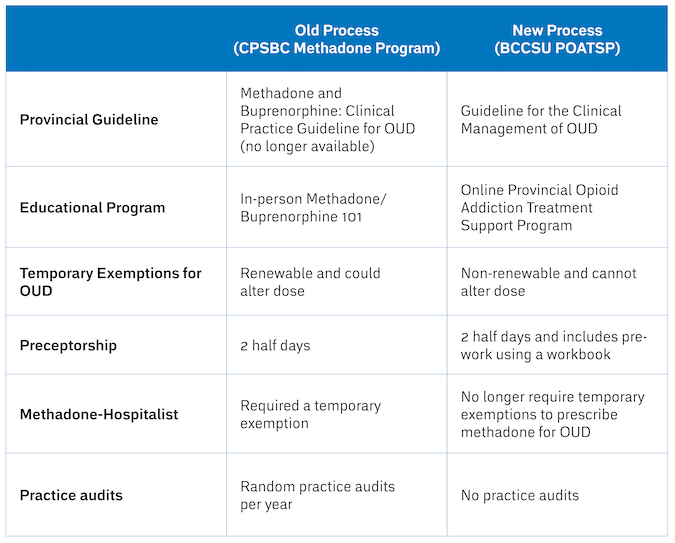 Provincial Opioid Addiction Treatment Support Program BCCSU